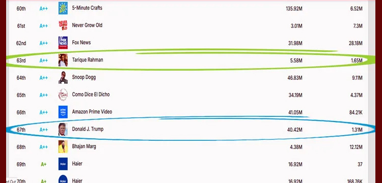 যে তালিকায় ট্রাম্পের চেয়ে এগিয়ে তারেক রহমান