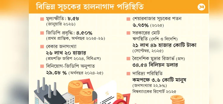 অর্থনীতিতে স্বস্তি আনার চাপে নতুন সরকার